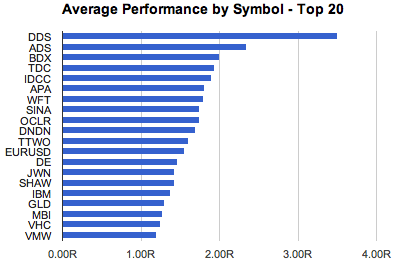 Risk Reports - Average Performance by Symbol